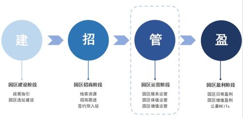 干货分享 如何实现园区物业管理智能化